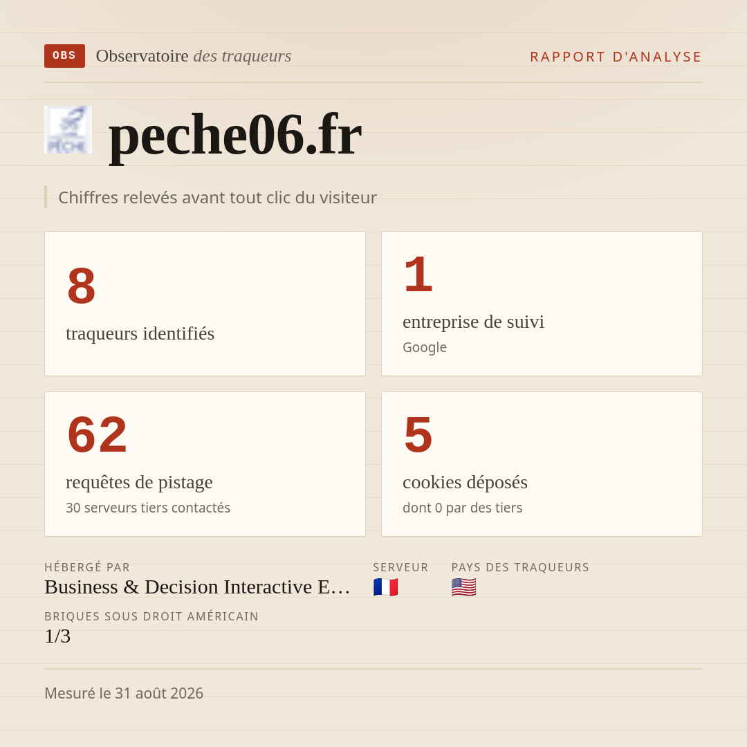 peche06.fr : 8 traqueurs identifiés, 1 entreprise de suivi, 62 requêtes de pistage. Chiffres relevés avant tout clic du visiteur.