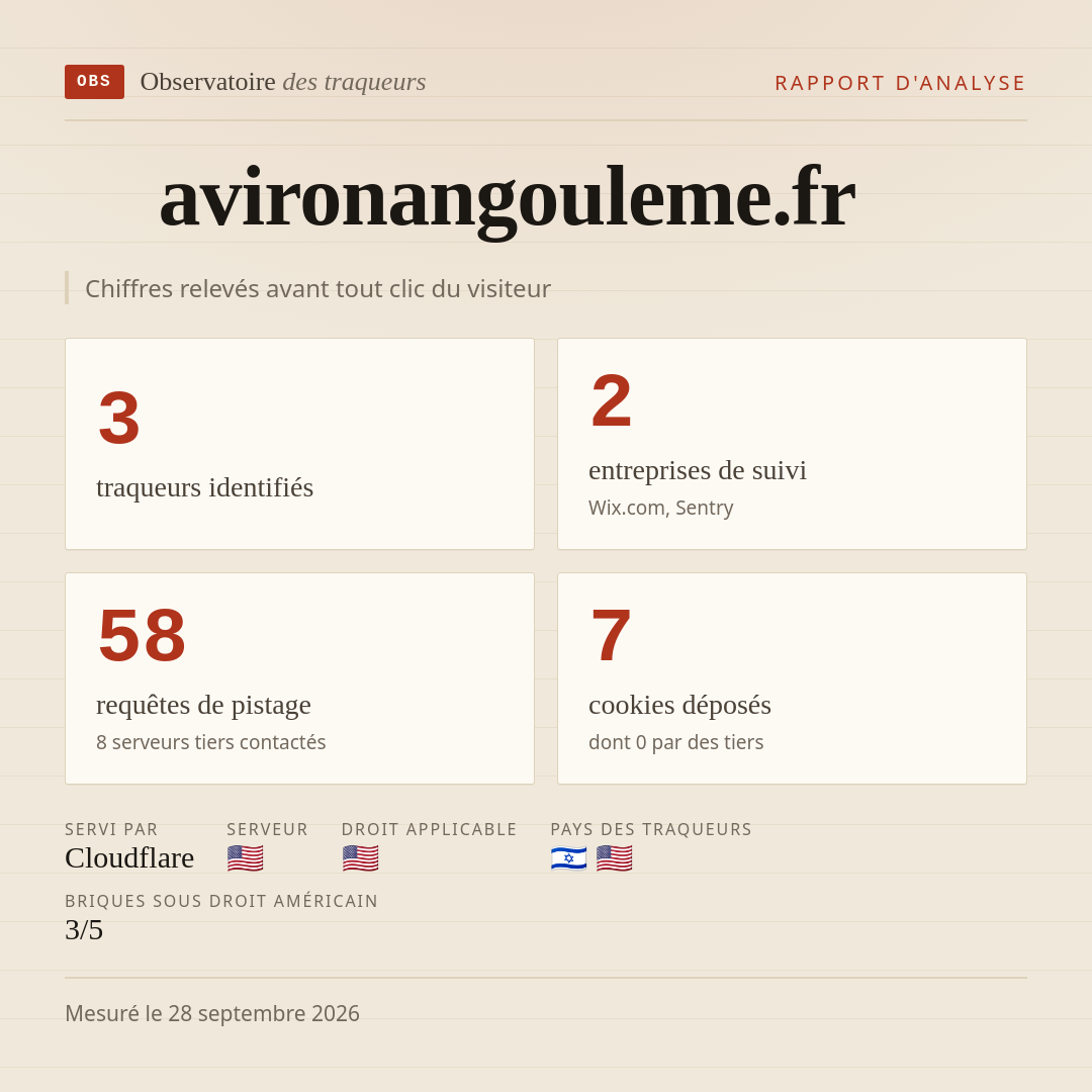 avironangouleme.fr : 3 traqueurs identifiés, 2 entreprises de suivi, 58 requêtes de pistage. Chiffres relevés avant tout clic du visiteur.