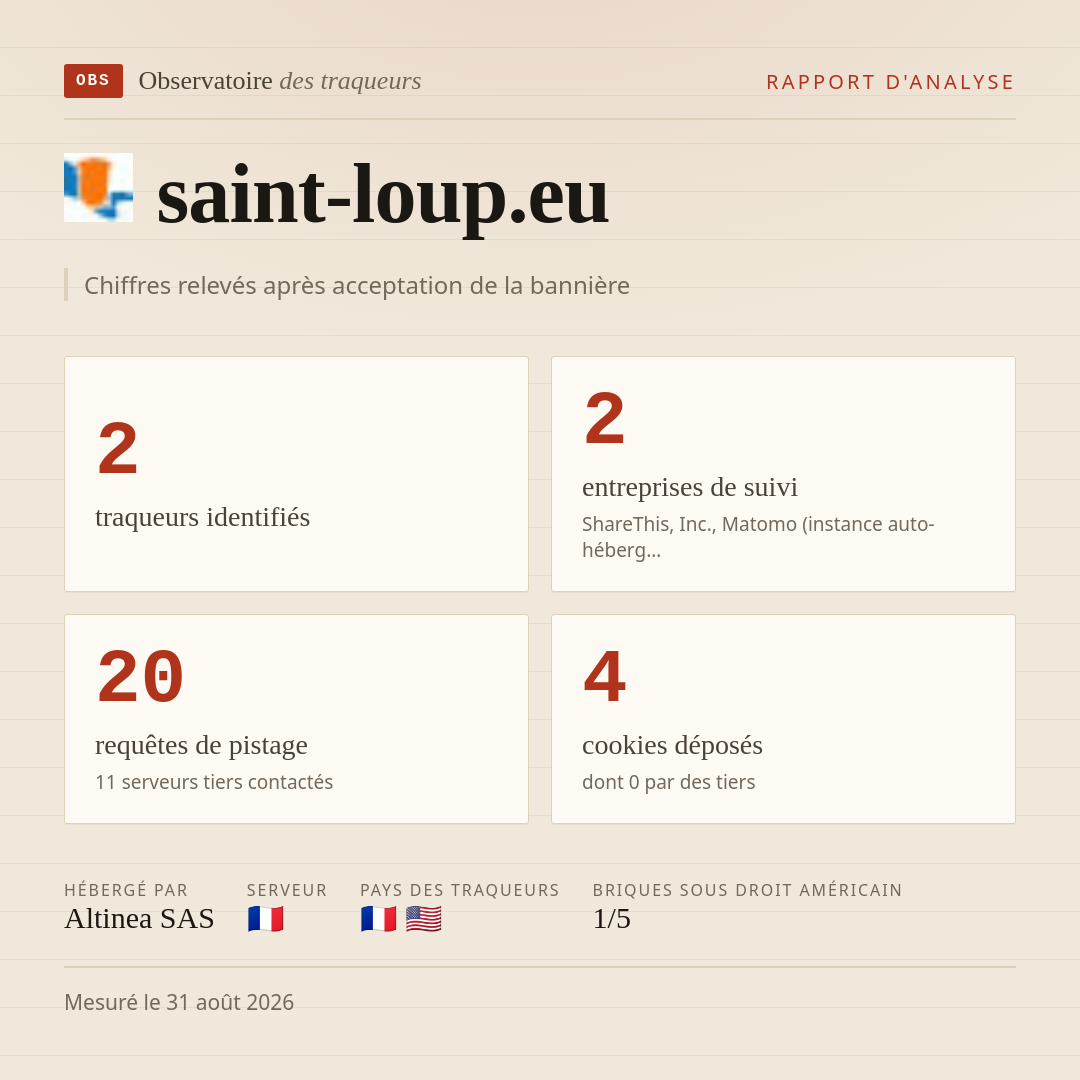 saint-loup.eu : 2 traqueurs identifiés, 2 entreprises de suivi, 20 requêtes de pistage. Chiffres relevés après acceptation de la bannière.