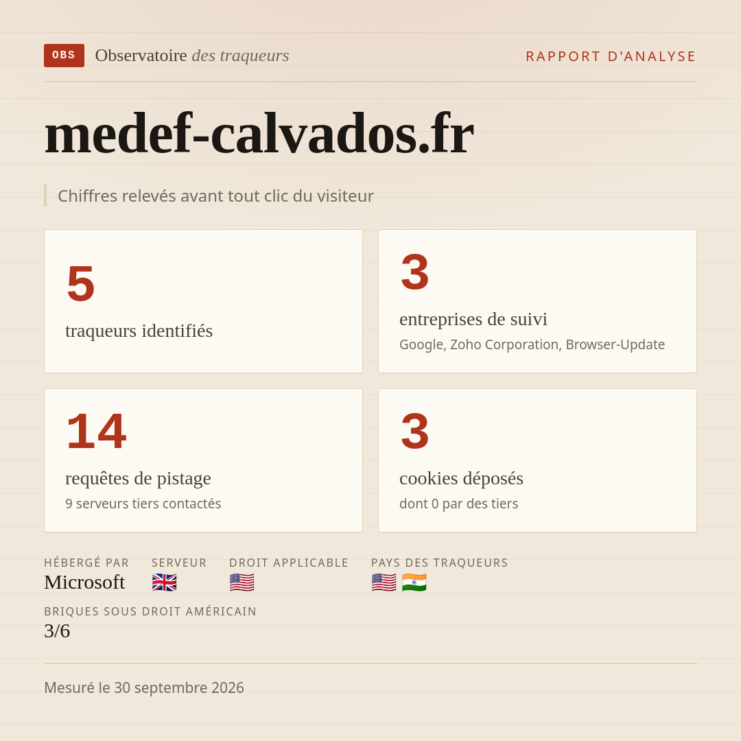 medef-calvados.fr : 5 traqueurs identifiés, 3 entreprises de suivi, 14 requêtes de pistage. Chiffres relevés avant tout clic du visiteur.