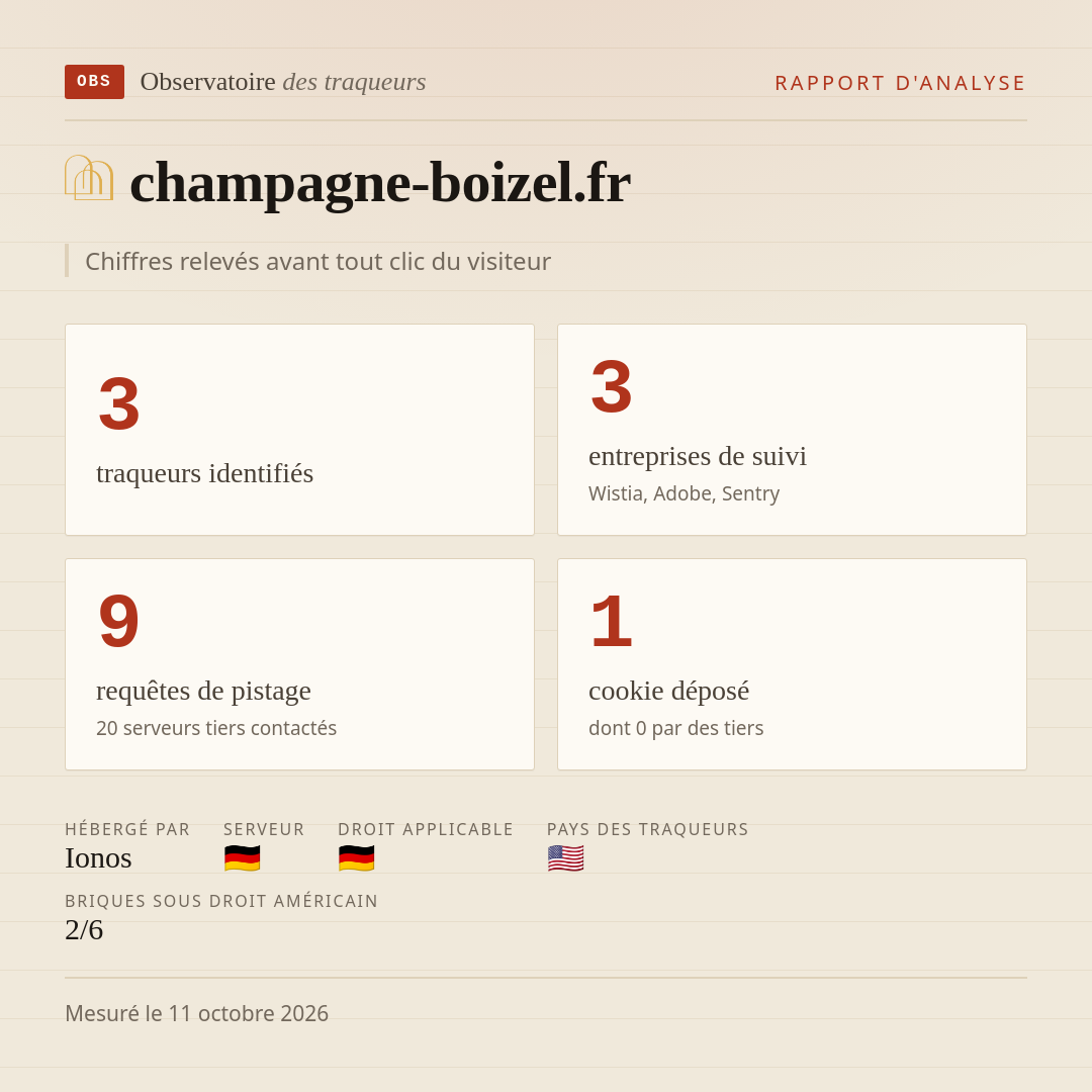 champagne-boizel.fr : 3 traqueurs identifiés, 3 entreprises de suivi, 9 requêtes de pistage. Chiffres relevés avant tout clic du visiteur.