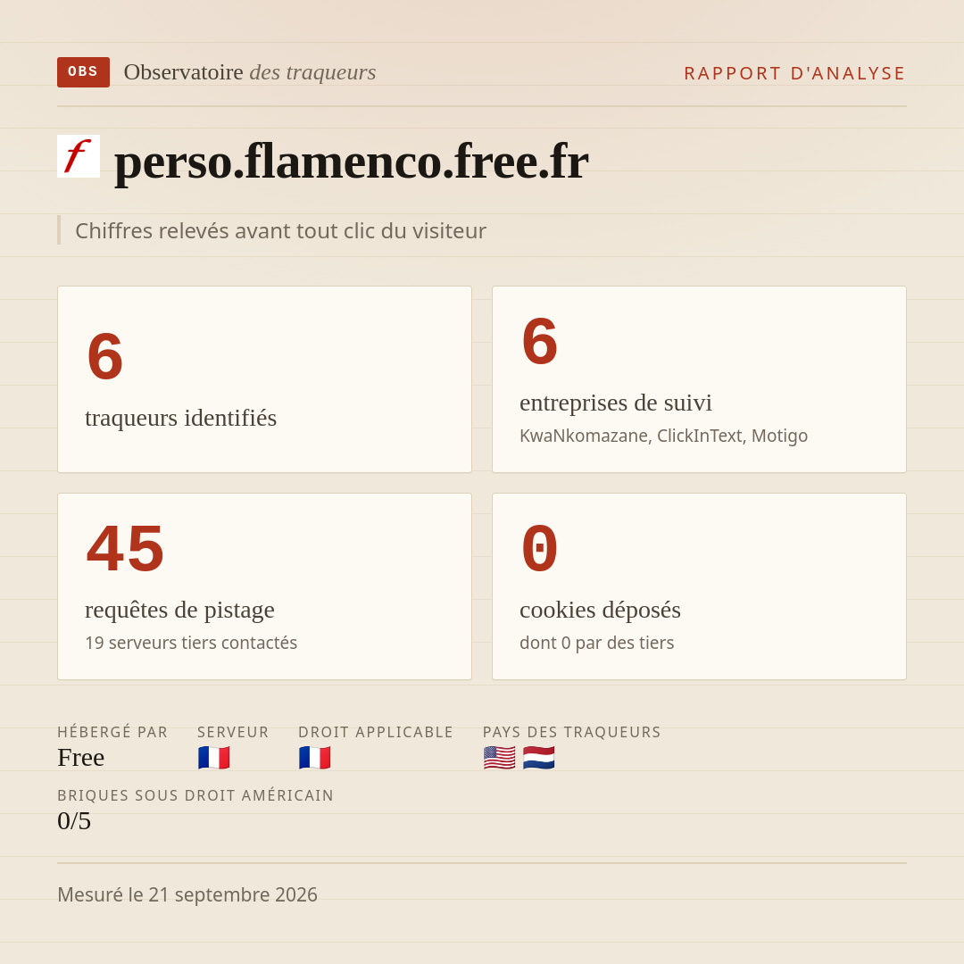 perso.flamenco.free.fr : 6 traqueurs identifiés, 6 entreprises de suivi, 45 requêtes de pistage. Chiffres relevés avant tout clic du visiteur.