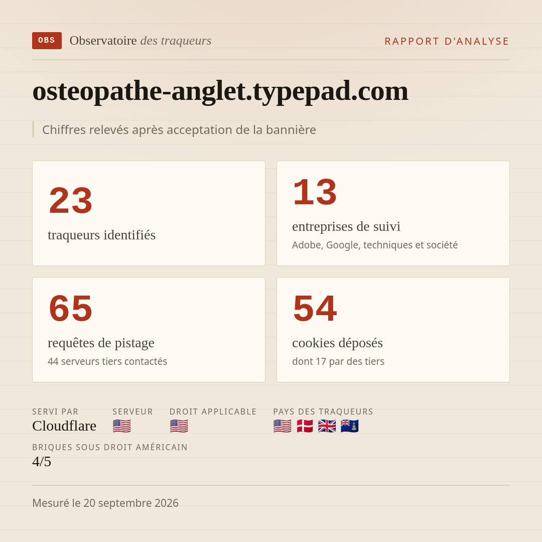 osteopathe-anglet.typepad.com : 23 traqueurs identifiés, 13 entreprises de suivi, 65 requêtes de pistage. Chiffres relevés après acceptation de la bannière.