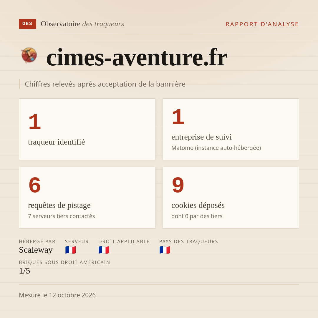 cimes-aventure.fr : 1 traqueur identifié, 1 entreprise de suivi, 6 requêtes de pistage. Chiffres relevés après acceptation de la bannière.