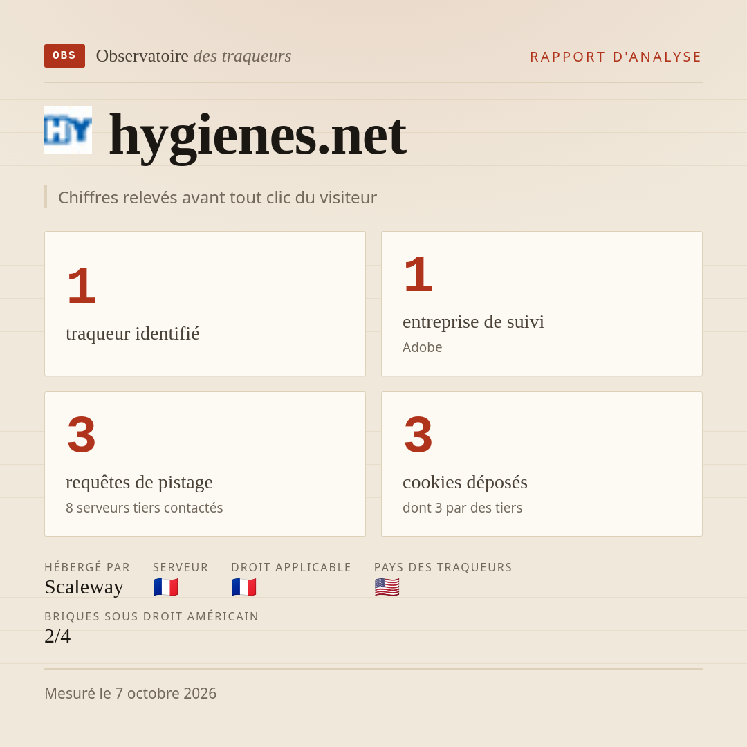 hygienes.net : 1 traqueur identifié, 1 entreprise de suivi, 3 requêtes de pistage. Chiffres relevés avant tout clic du visiteur.
