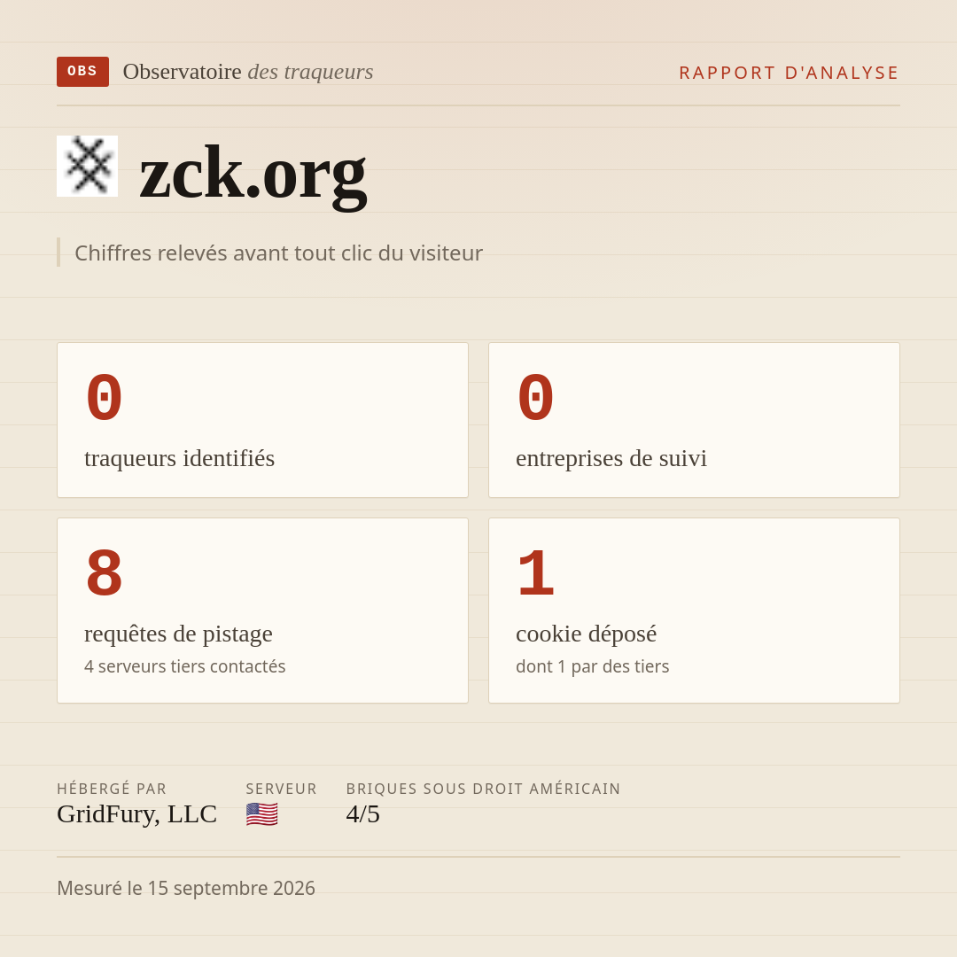 zck.org : 0 traqueurs identifiés, 0 entreprises de suivi, 8 requêtes de pistage. Chiffres relevés avant tout clic du visiteur.