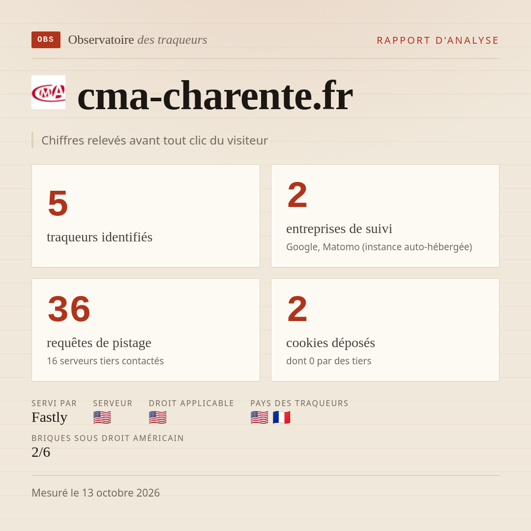 cma-charente.fr : 5 traqueurs identifiés, 2 entreprises de suivi, 36 requêtes de pistage. Chiffres relevés avant tout clic du visiteur.