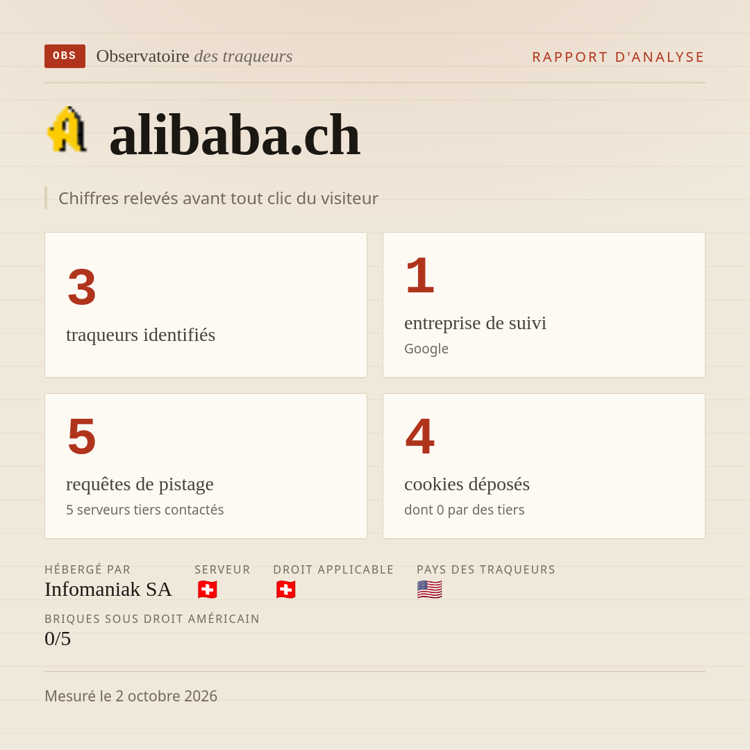 alibaba.ch : 3 traqueurs identifiés, 1 entreprise de suivi, 5 requêtes de pistage. Chiffres relevés avant tout clic du visiteur.