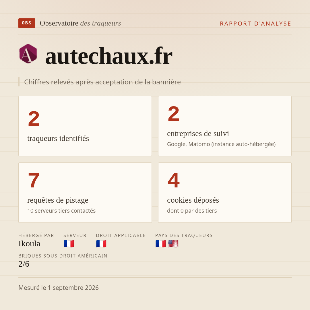 autechaux.fr : 2 traqueurs identifiés, 2 entreprises de suivi, 7 requêtes de pistage. Chiffres relevés après acceptation de la bannière.