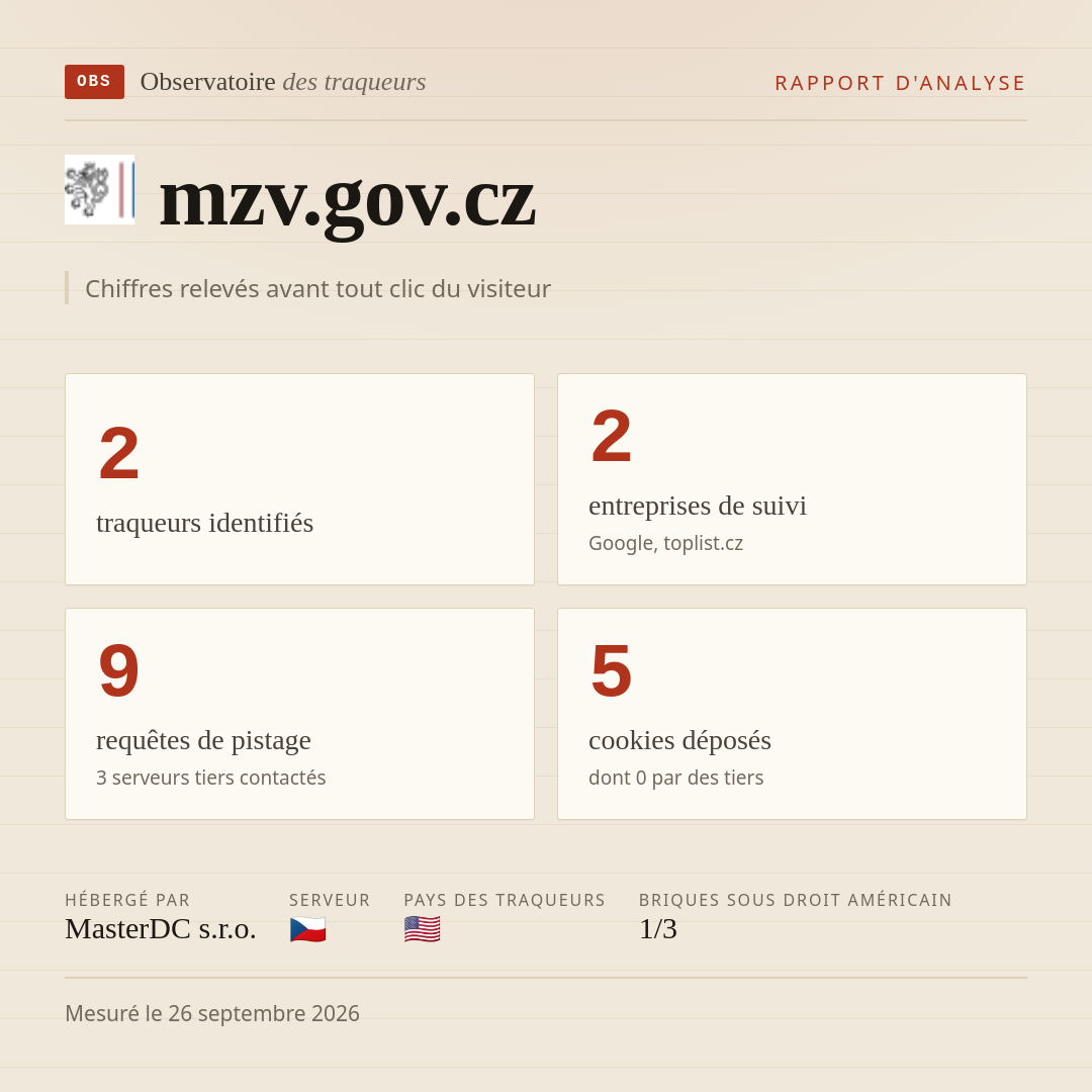 mzv.gov.cz : 2 traqueurs identifiés, 2 entreprises de suivi, 9 requêtes de pistage. Chiffres relevés avant tout clic du visiteur.