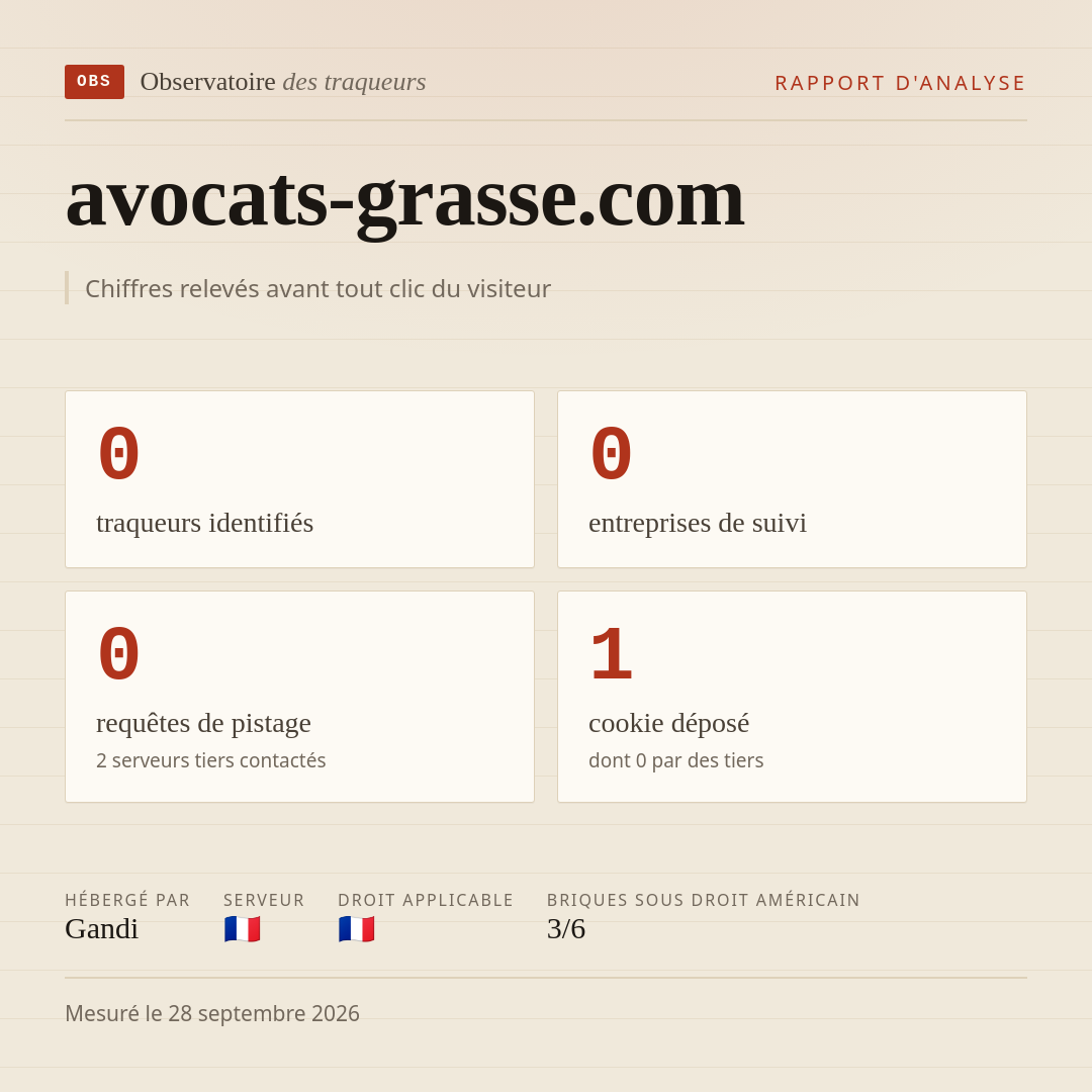 avocats-grasse.com : 0 traqueurs identifiés, 0 entreprises de suivi, 0 requêtes de pistage. Chiffres relevés avant tout clic du visiteur.