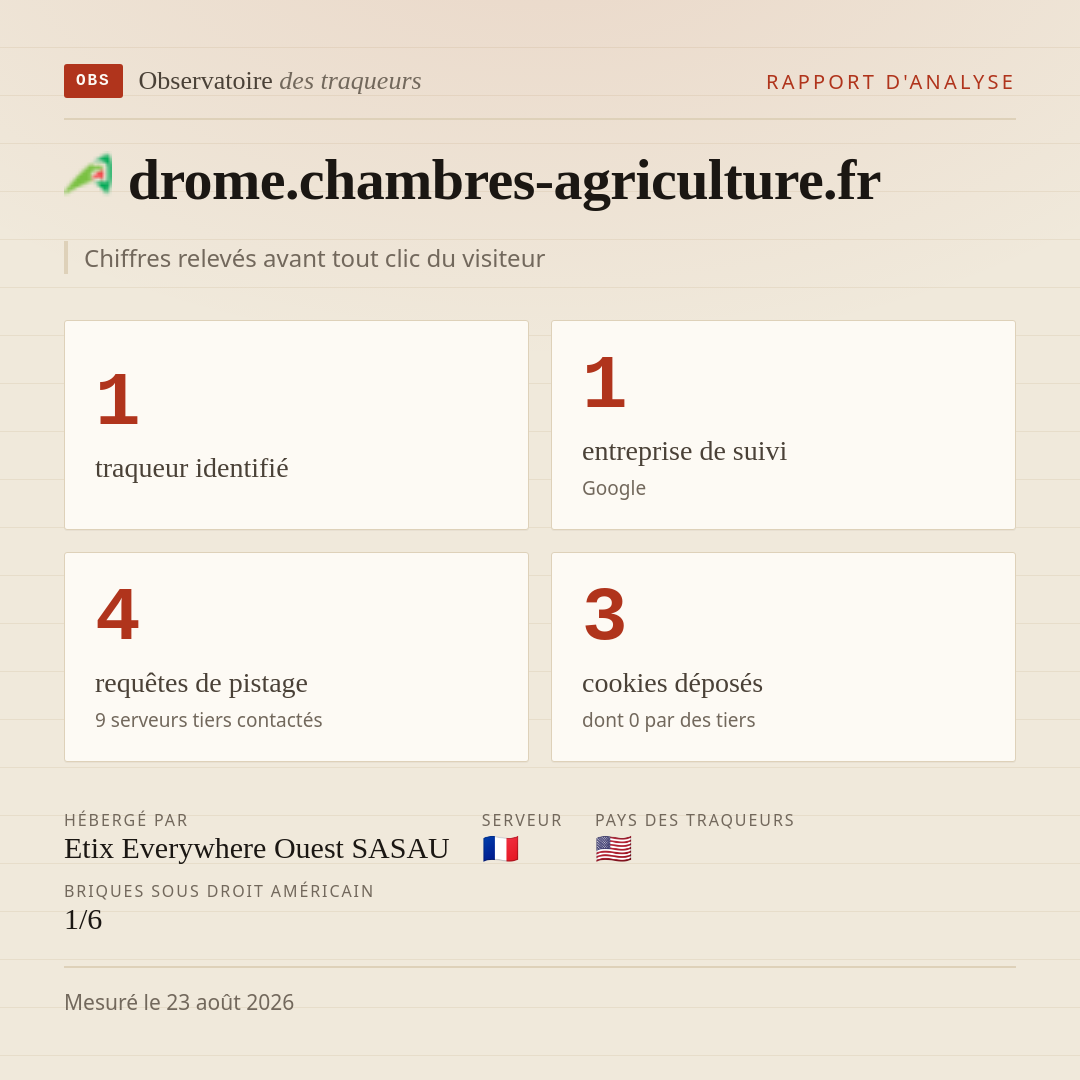 drome.chambres-agriculture.fr : 1 traqueur identifié, 1 entreprise de suivi, 4 requêtes de pistage. Chiffres relevés avant tout clic du visiteur.