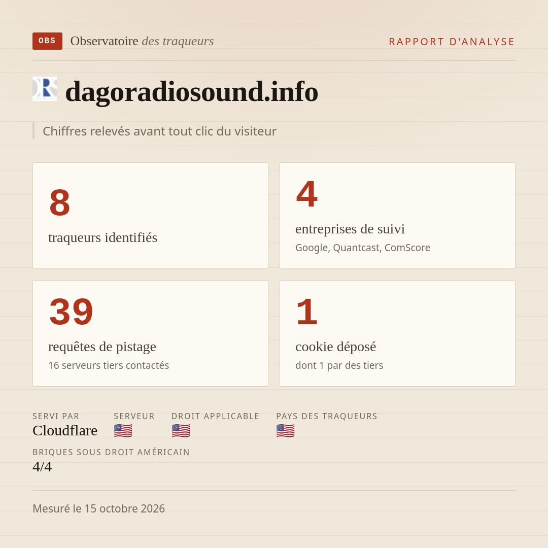 dagoradiosound.info : 8 traqueurs identifiés, 4 entreprises de suivi, 39 requêtes de pistage. Chiffres relevés avant tout clic du visiteur.