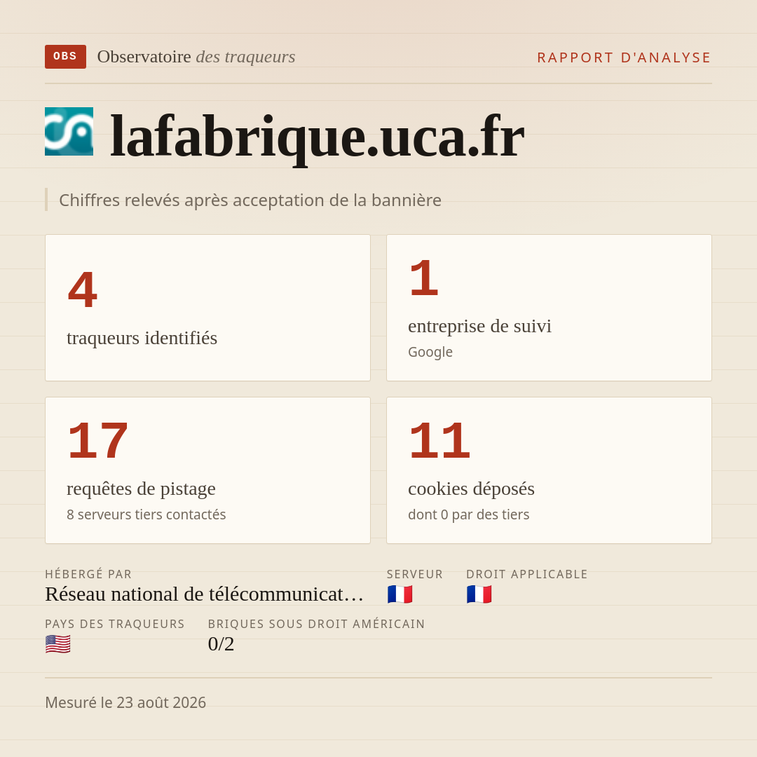 lafabrique.uca.fr : 4 traqueurs identifiés, 1 entreprise de suivi, 17 requêtes de pistage. Chiffres relevés après acceptation de la bannière.