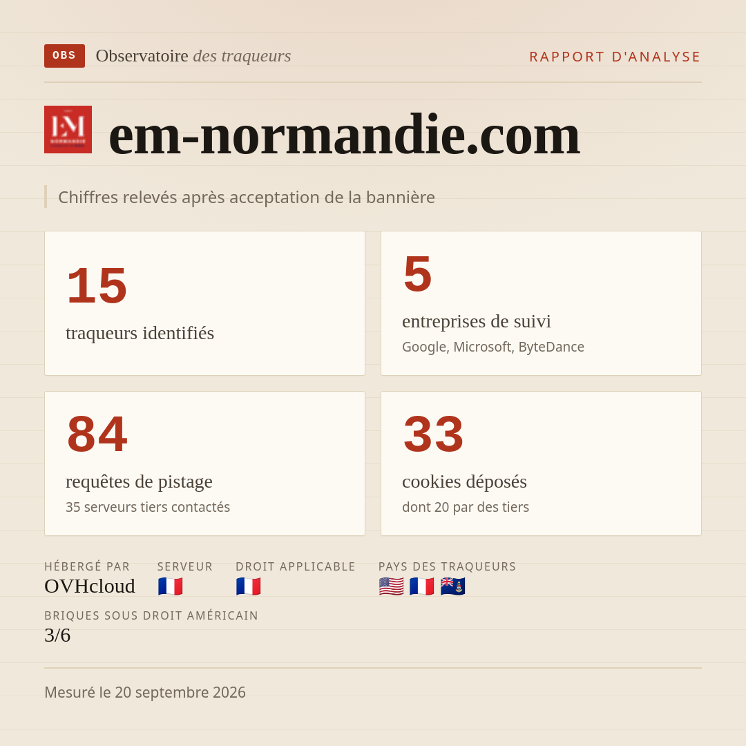 em-normandie.com : 15 traqueurs identifiés, 5 entreprises de suivi, 84 requêtes de pistage. Chiffres relevés après acceptation de la bannière.