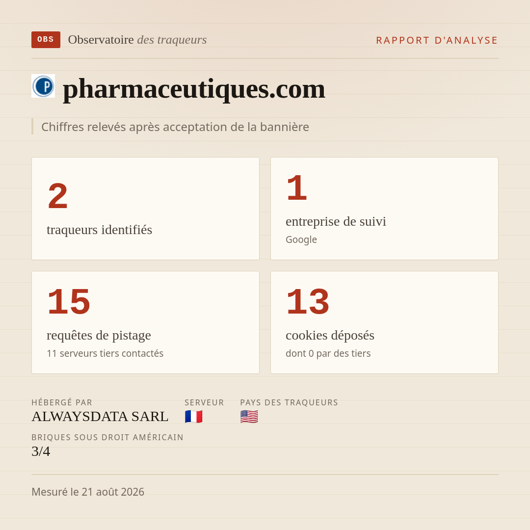 pharmaceutiques.com : 2 traqueurs identifiés, 1 entreprise de suivi, 15 requêtes de pistage. Chiffres relevés après acceptation de la bannière.