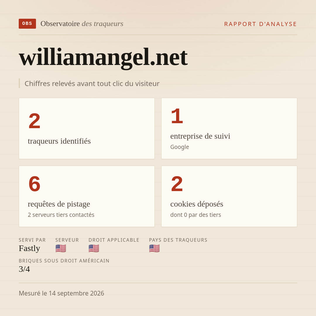 williamangel.net : 2 traqueurs identifiés, 1 entreprise de suivi, 6 requêtes de pistage. Chiffres relevés avant tout clic du visiteur.