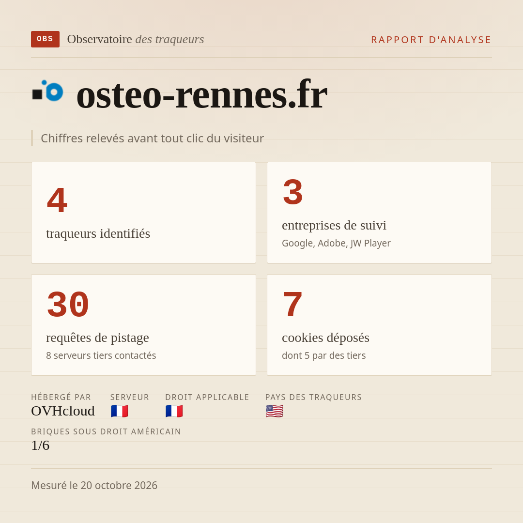 osteo-rennes.fr : 4 traqueurs identifiés, 3 entreprises de suivi, 30 requêtes de pistage. Chiffres relevés avant tout clic du visiteur.
