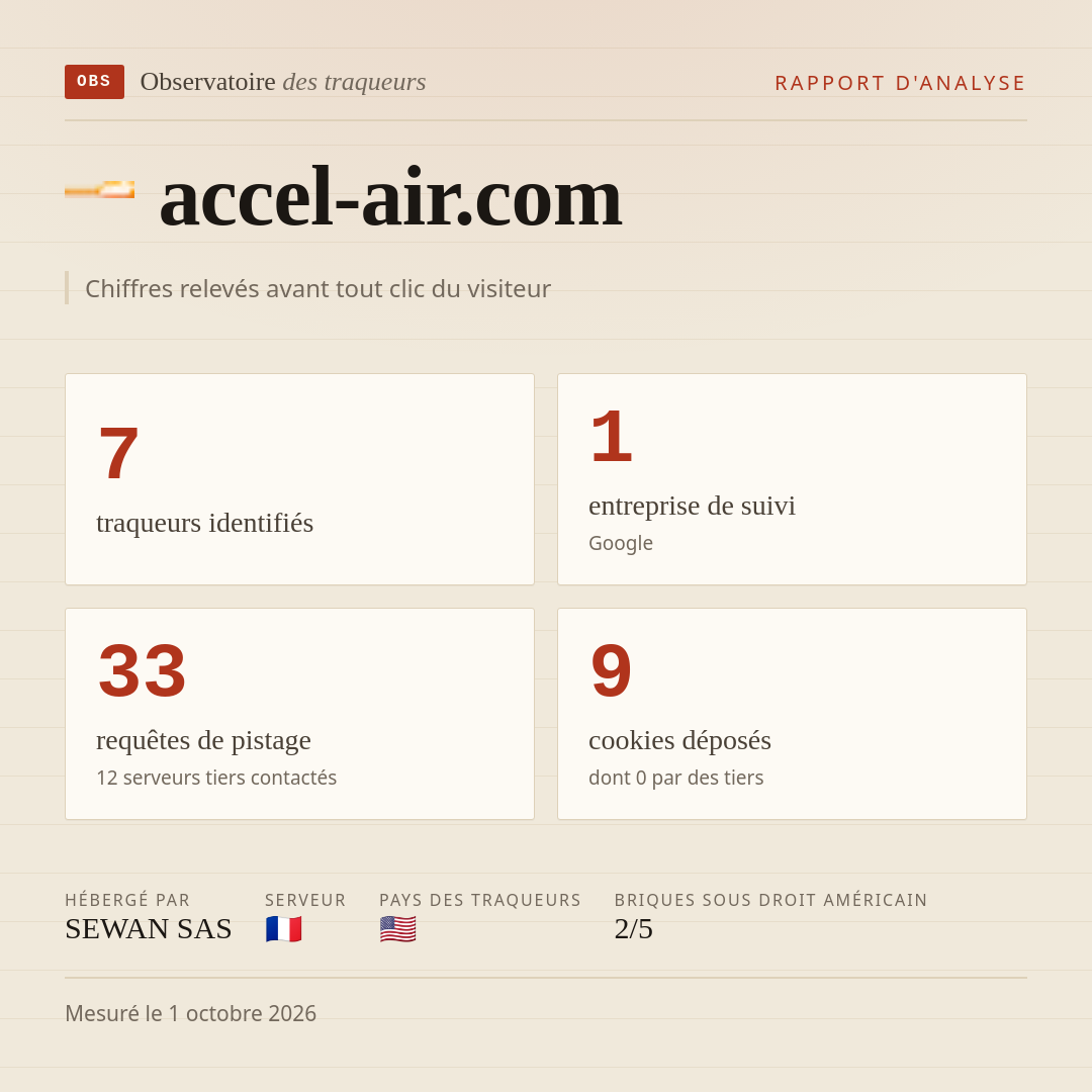 accel-air.com : 7 traqueurs identifiés, 1 entreprise de suivi, 33 requêtes de pistage. Chiffres relevés avant tout clic du visiteur.