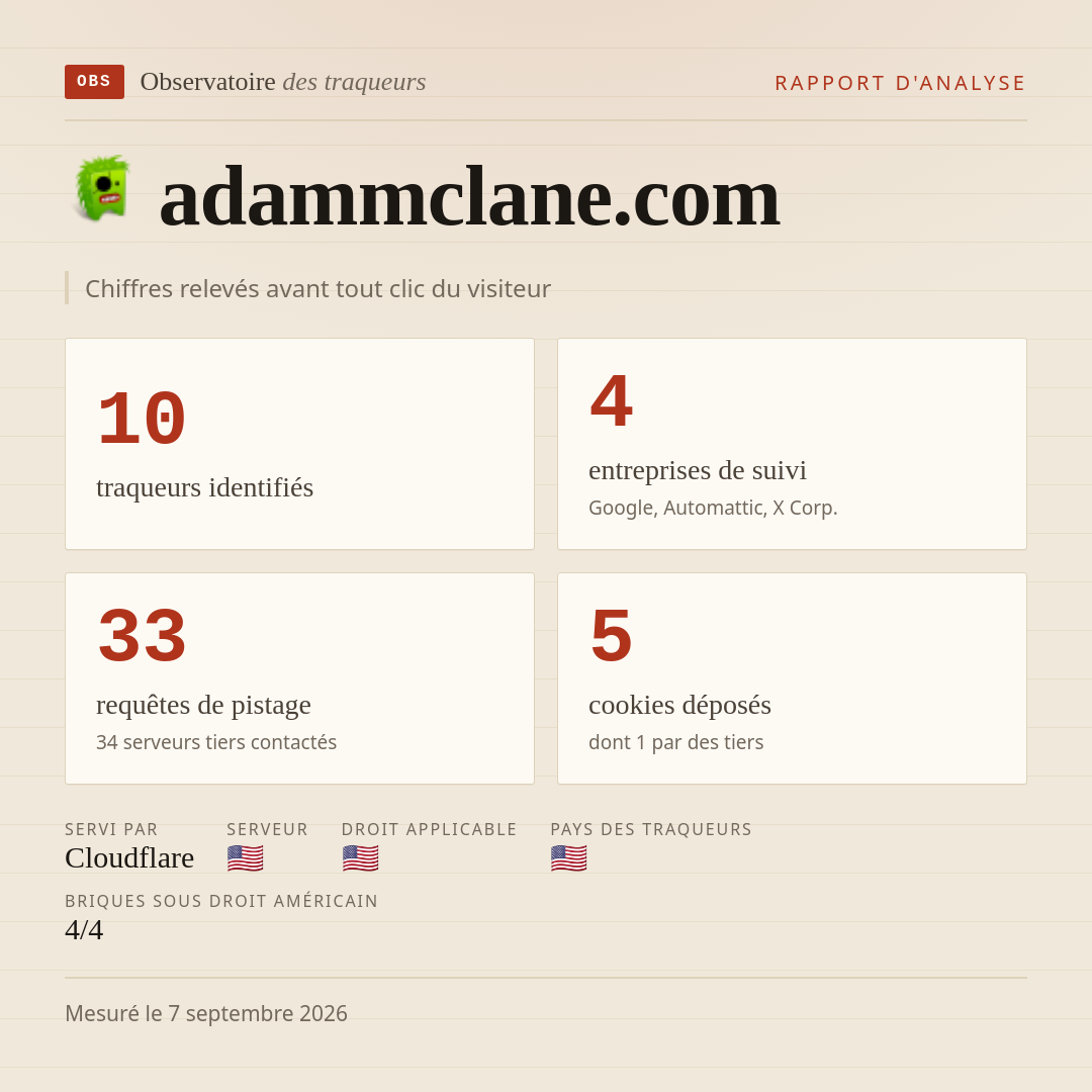 adammclane.com : 10 traqueurs identifiés, 4 entreprises de suivi, 33 requêtes de pistage. Chiffres relevés avant tout clic du visiteur.