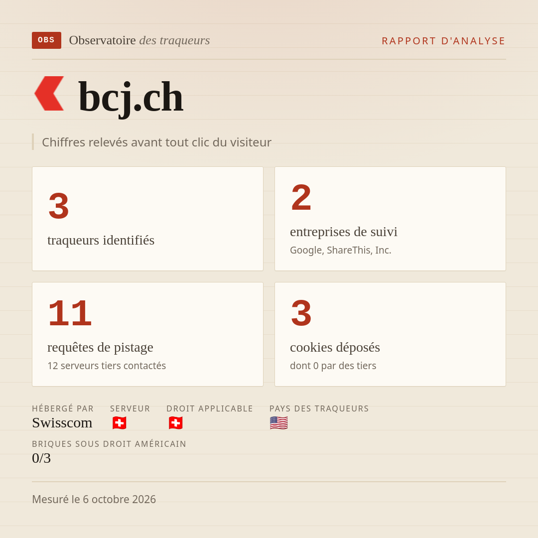 bcj.ch : 3 traqueurs identifiés, 2 entreprises de suivi, 11 requêtes de pistage. Chiffres relevés avant tout clic du visiteur.