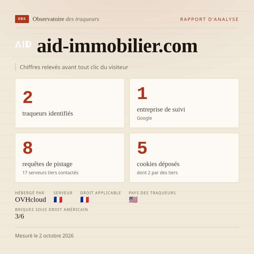 aid-immobilier.com : 2 traqueurs identifiés, 1 entreprise de suivi, 8 requêtes de pistage. Chiffres relevés avant tout clic du visiteur.