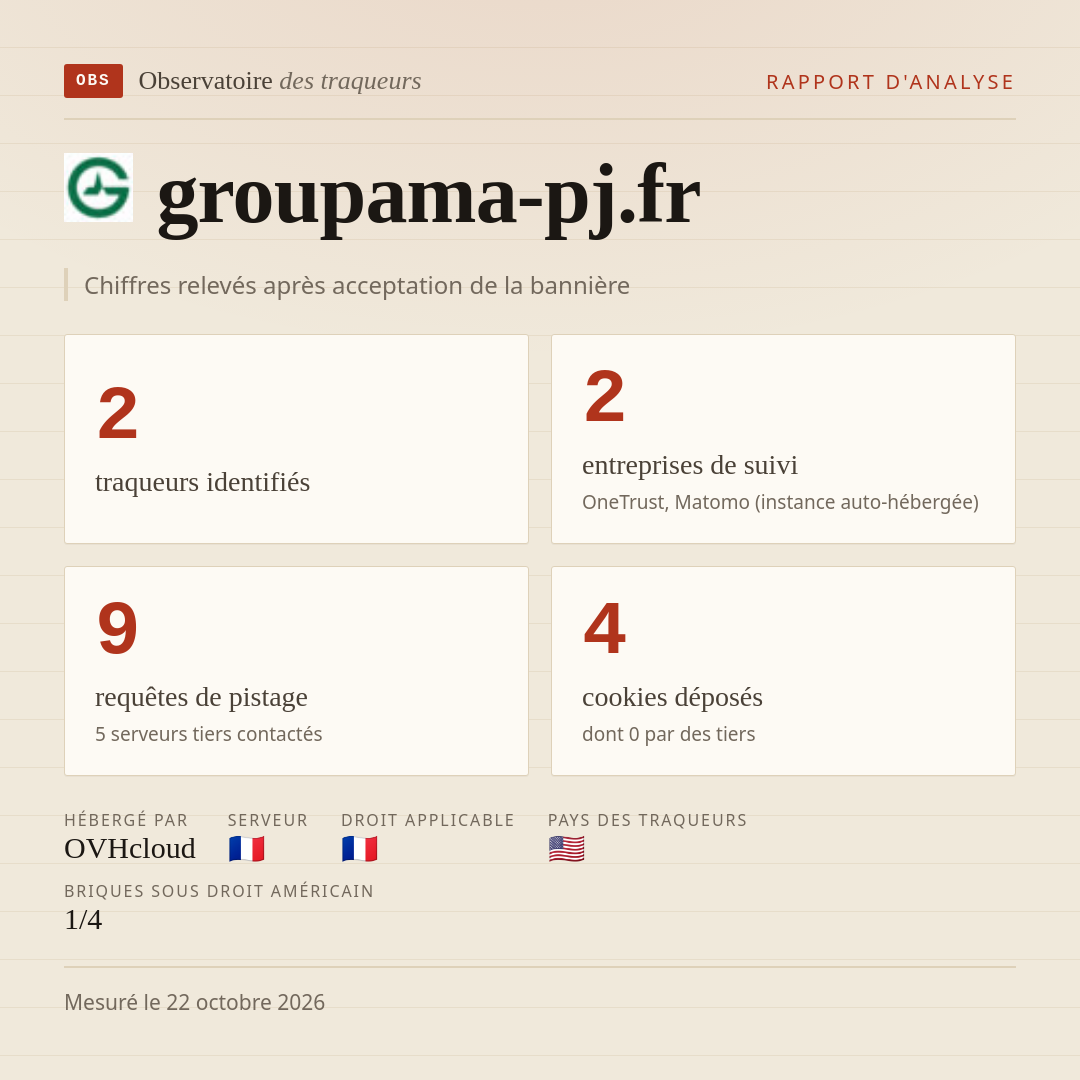 groupama-pj.fr : 2 traqueurs identifiés, 2 entreprises de suivi, 9 requêtes de pistage. Chiffres relevés après acceptation de la bannière.