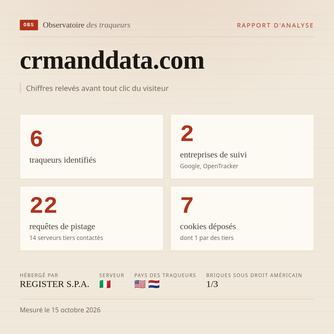 crmanddata.com : 6 traqueurs identifiés, 2 entreprises de suivi, 22 requêtes de pistage. Chiffres relevés avant tout clic du visiteur.
