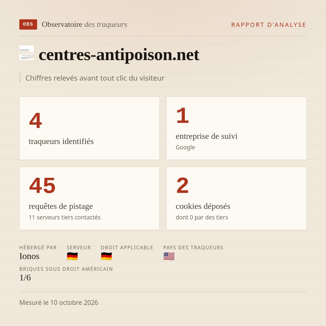 centres-antipoison.net : 4 traqueurs identifiés, 1 entreprise de suivi, 45 requêtes de pistage. Chiffres relevés avant tout clic du visiteur.