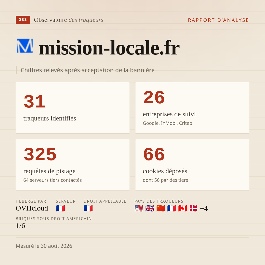 mission-locale.fr : 31 traqueurs identifiés, 26 entreprises de suivi, 325 requêtes de pistage. Chiffres relevés après acceptation de la bannière.