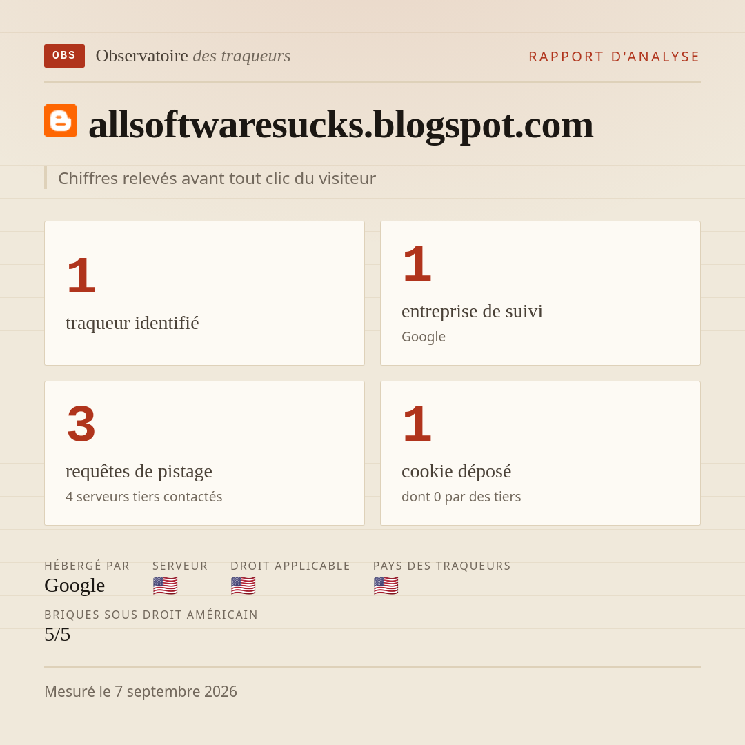 allsoftwaresucks.blogspot.com : 1 traqueur identifié, 1 entreprise de suivi, 3 requêtes de pistage. Chiffres relevés avant tout clic du visiteur.