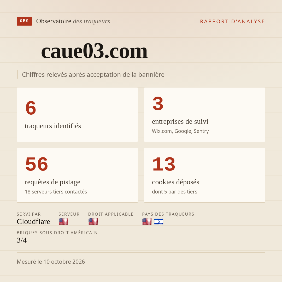 caue03.com : 6 traqueurs identifiés, 3 entreprises de suivi, 56 requêtes de pistage. Chiffres relevés après acceptation de la bannière.