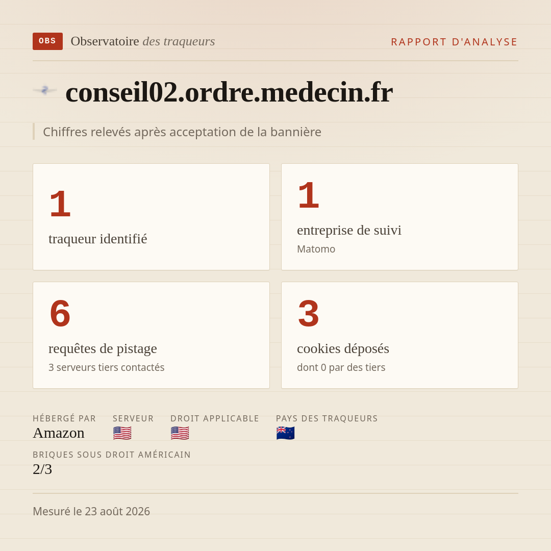 conseil02.ordre.medecin.fr : 1 traqueur identifié, 1 entreprise de suivi, 6 requêtes de pistage. Chiffres relevés après acceptation de la bannière.
