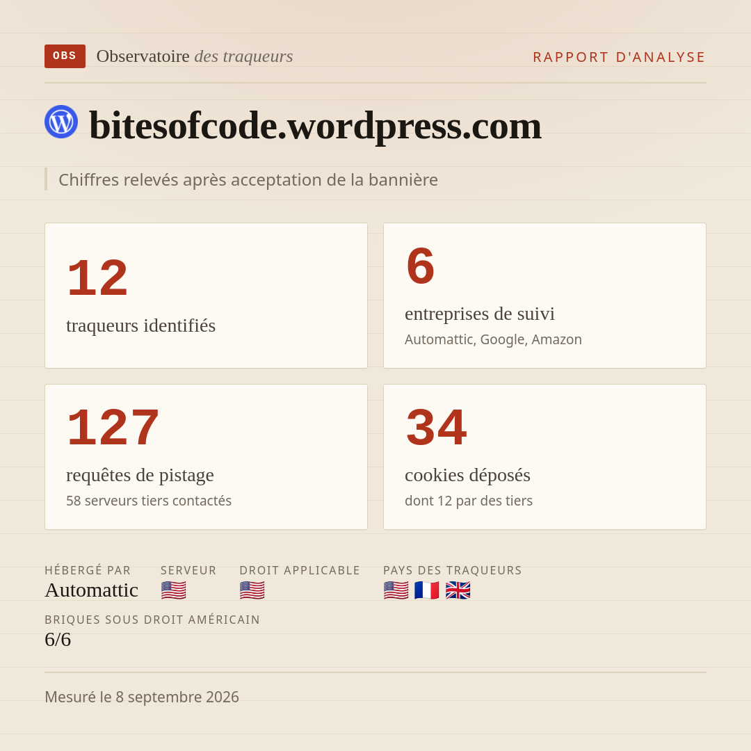 bitesofcode.wordpress.com : 12 traqueurs identifiés, 6 entreprises de suivi, 127 requêtes de pistage. Chiffres relevés après acceptation de la bannière.