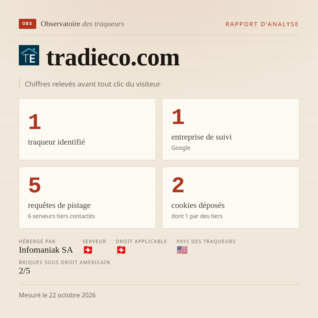 tradieco.com : 1 traqueur identifié, 1 entreprise de suivi, 5 requêtes de pistage. Chiffres relevés avant tout clic du visiteur.