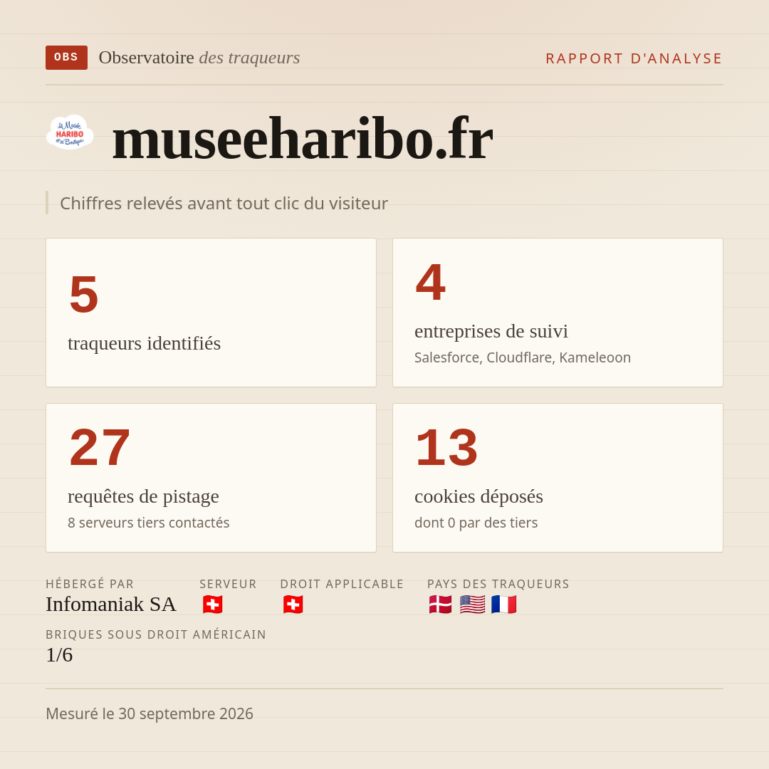 museeharibo.fr : 5 traqueurs identifiés, 4 entreprises de suivi, 27 requêtes de pistage. Chiffres relevés avant tout clic du visiteur.