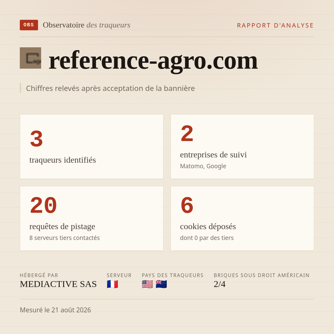 reference-agro.com : 3 traqueurs identifiés, 2 entreprises de suivi, 20 requêtes de pistage. Chiffres relevés après acceptation de la bannière.