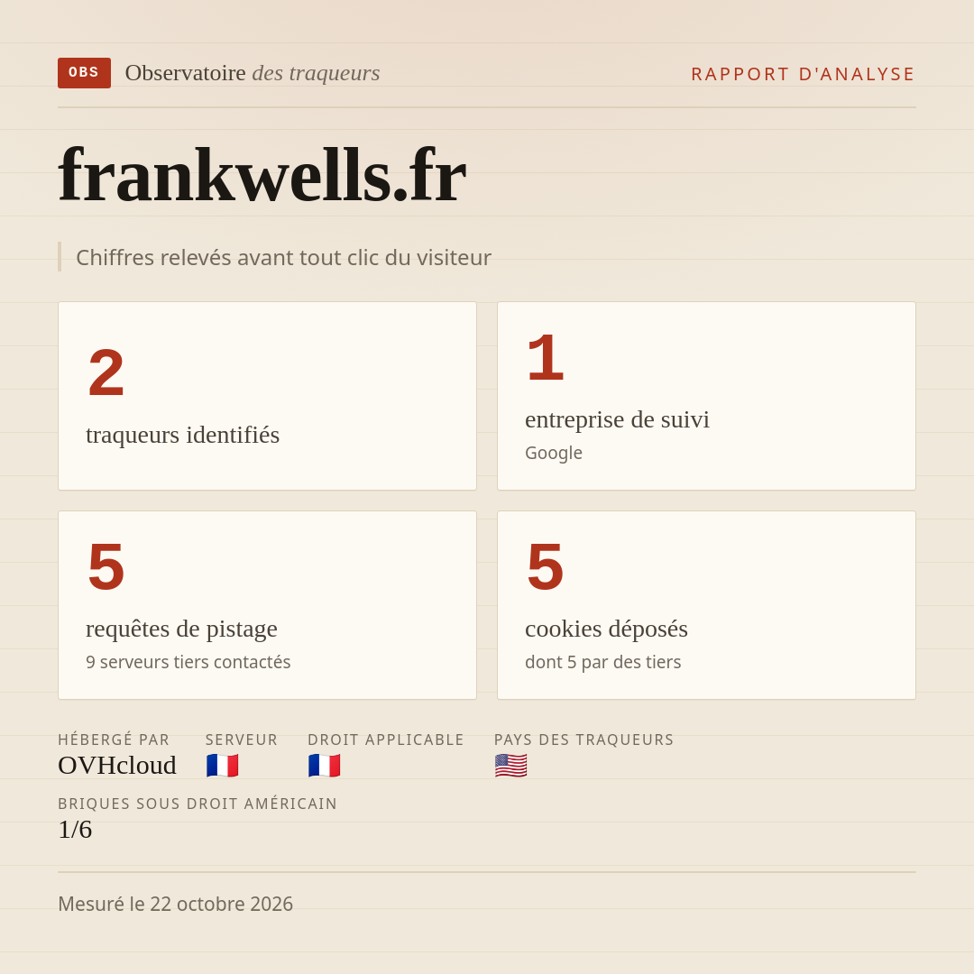 frankwells.fr : 2 traqueurs identifiés, 1 entreprise de suivi, 5 requêtes de pistage. Chiffres relevés avant tout clic du visiteur.