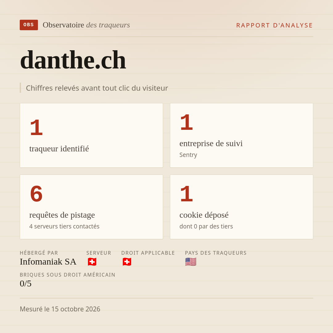 danthe.ch : 1 traqueur identifié, 1 entreprise de suivi, 6 requêtes de pistage. Chiffres relevés avant tout clic du visiteur.