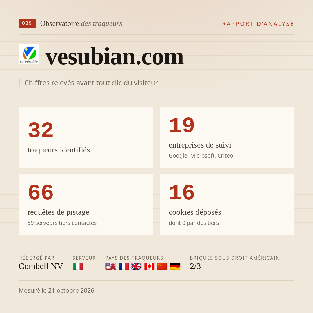 vesubian.com : 32 traqueurs identifiés, 19 entreprises de suivi, 66 requêtes de pistage. Chiffres relevés avant tout clic du visiteur.