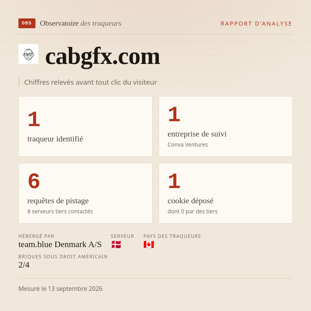 cabgfx.com : 1 traqueur identifié, 1 entreprise de suivi, 6 requêtes de pistage. Chiffres relevés avant tout clic du visiteur.