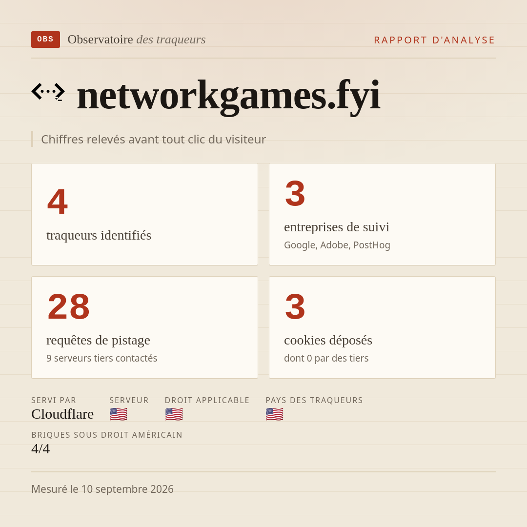 networkgames.fyi : 4 traqueurs identifiés, 3 entreprises de suivi, 28 requêtes de pistage. Chiffres relevés avant tout clic du visiteur.