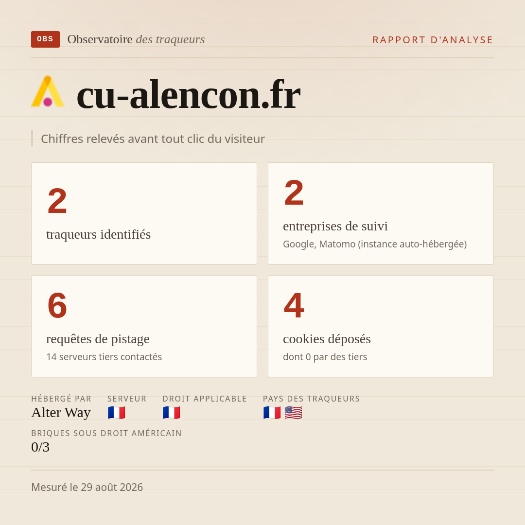 cu-alencon.fr : 2 traqueurs identifiés, 2 entreprises de suivi, 6 requêtes de pistage. Chiffres relevés avant tout clic du visiteur.
