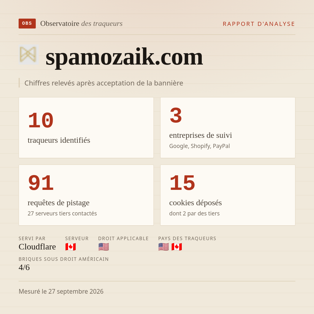 spamozaik.com : 10 traqueurs identifiés, 3 entreprises de suivi, 91 requêtes de pistage. Chiffres relevés après acceptation de la bannière.