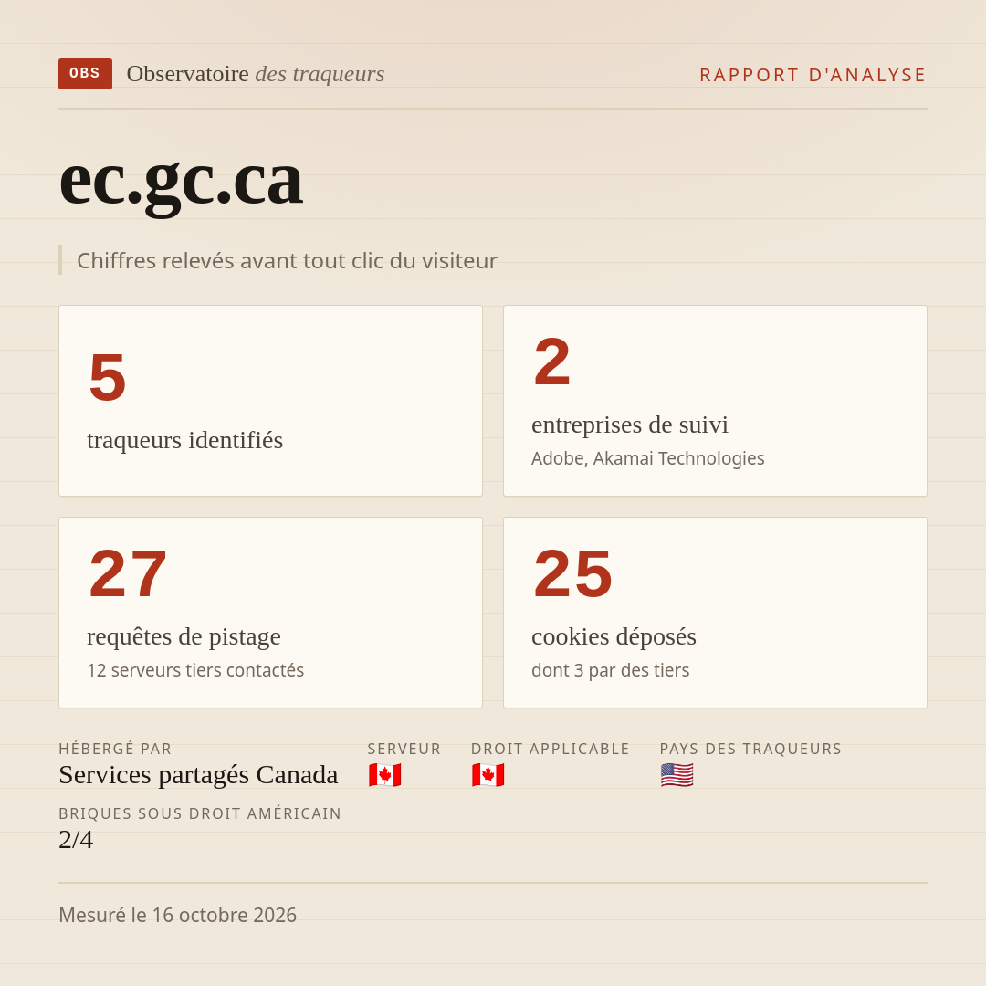 ec.gc.ca : 5 traqueurs identifiés, 2 entreprises de suivi, 27 requêtes de pistage. Chiffres relevés avant tout clic du visiteur.