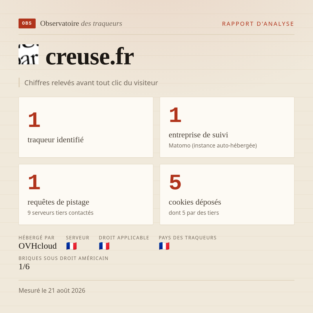 creuse.fr : 1 traqueur identifié, 1 entreprise de suivi, 1 requêtes de pistage. Chiffres relevés avant tout clic du visiteur.