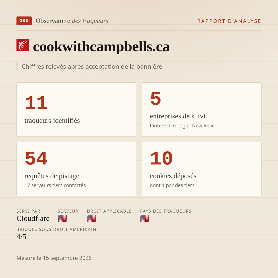 cookwithcampbells.ca : 11 traqueurs identifiés, 5 entreprises de suivi, 54 requêtes de pistage. Chiffres relevés après acceptation de la bannière.