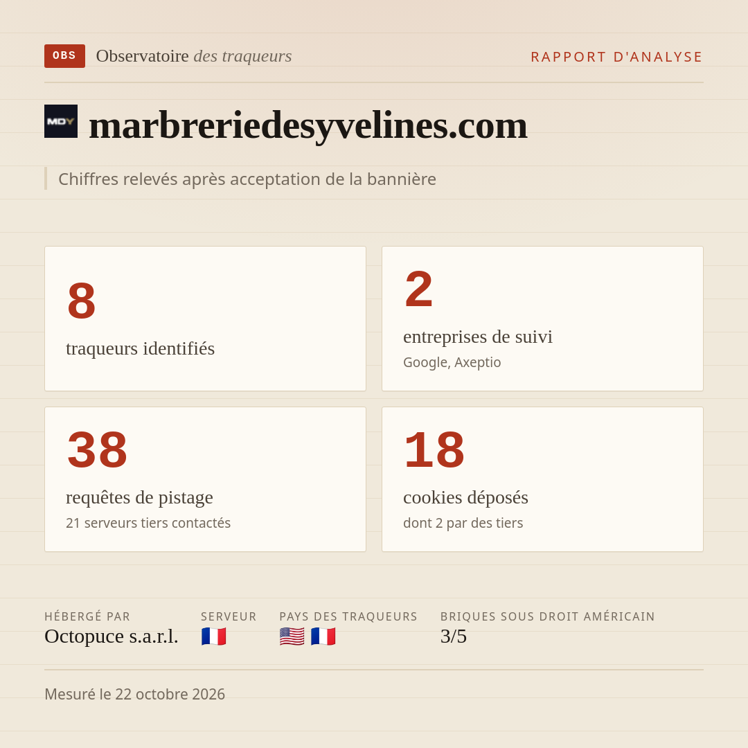 marbreriedesyvelines.com : 8 traqueurs identifiés, 2 entreprises de suivi, 38 requêtes de pistage. Chiffres relevés après acceptation de la bannière.