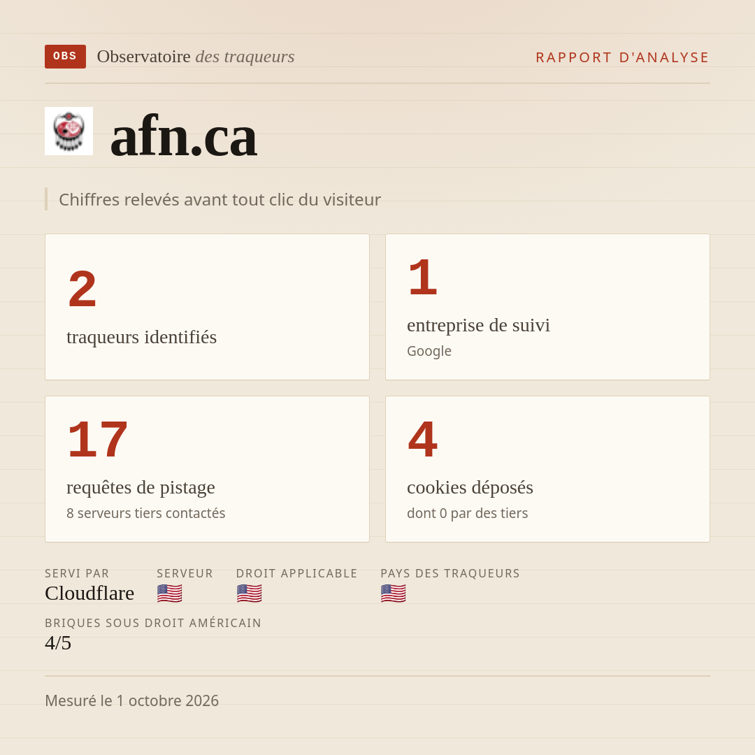 afn.ca : 2 traqueurs identifiés, 1 entreprise de suivi, 17 requêtes de pistage. Chiffres relevés avant tout clic du visiteur.