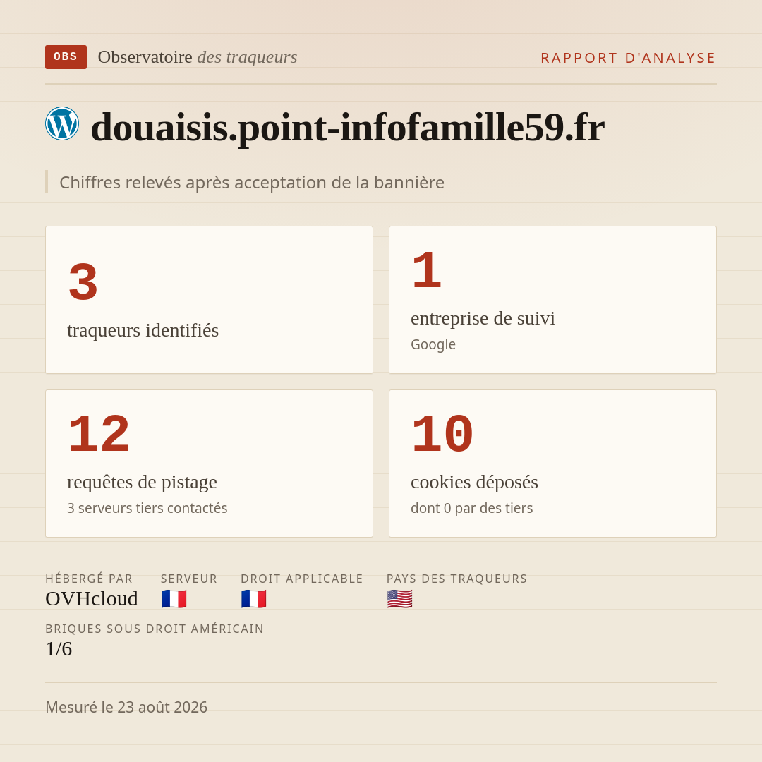 douaisis.point-infofamille59.fr : 3 traqueurs identifiés, 1 entreprise de suivi, 12 requêtes de pistage. Chiffres relevés après acceptation de la bannière.